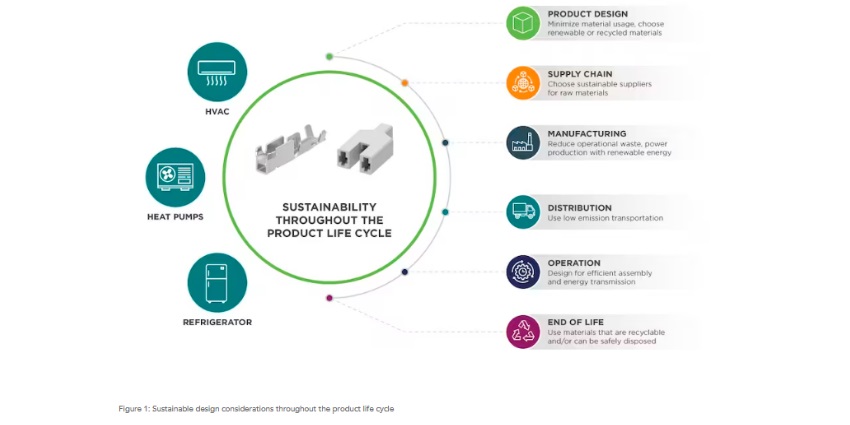 Sustainable design considerations throughout the product life cycle